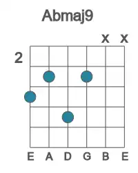 Guitar voicing #1 of the Ab maj9 chord